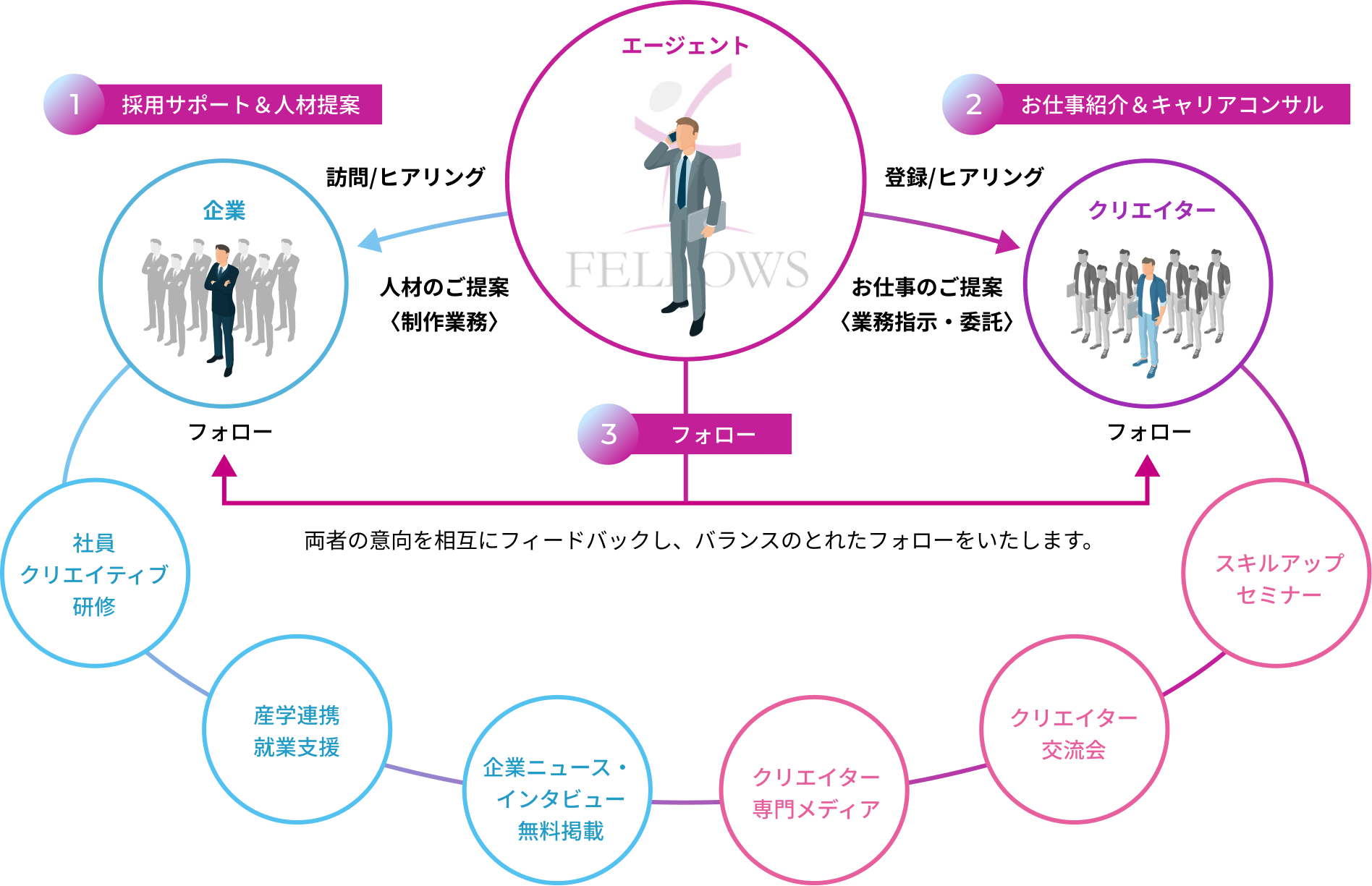 フェローズの親身でスピーディーな支援体制